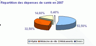 repartition dépenses santé en 2007