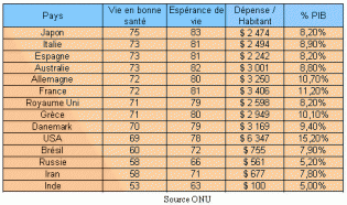 Depenses Sante par habitant en Europe