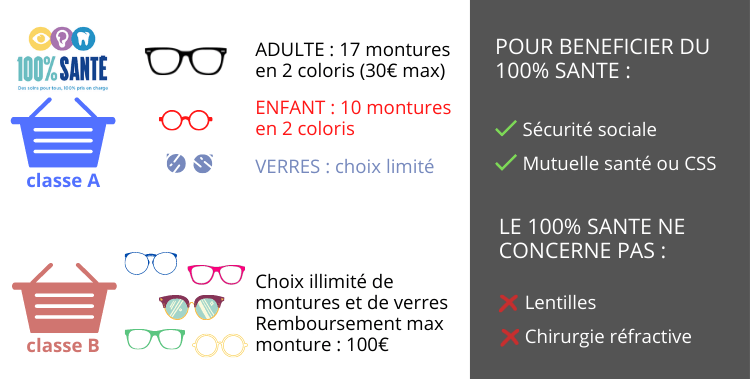 Corriger sa vue : lunettes / lentilles / chirurgie… que choisir ?